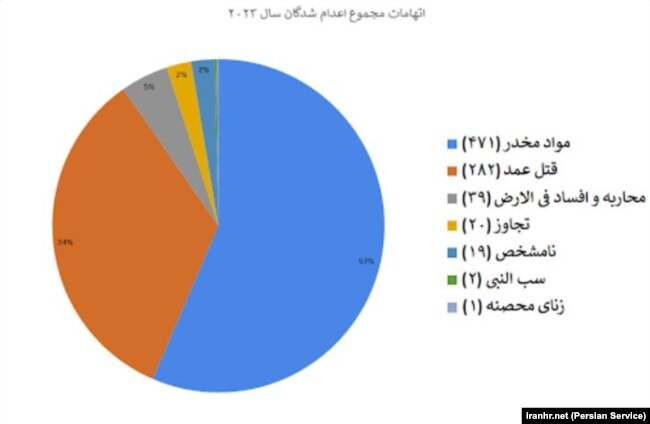 اتهامات اعدام‌شدگان در سال ۲۰۲۳