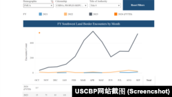美国海关和边防保护局的数据显示，2023财年中国举家“走线润美”同比增长20倍。（USCBP网站截图）