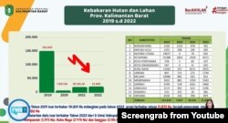 Grafik Kebakaran Hutan dan Lahan Provinsi Kalimantan Barat 2019 -2022 (Foto: Tangkapan Layar YouTube/FMB9ID_IKP)