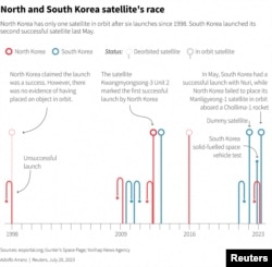 Equipped with new launch vehicles and fuelled by national pride, North and South Korea are chasing ambitious orbital goals. North Korea has one satellite in orbit from six launches, while South Korea launched its second successful satellite last May.