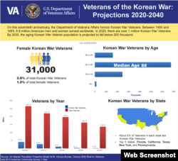 미 보훈부(VA)는 지난 2020년 기준으로 한국전 참전용사를 100만 명 이상으로 추산하면서 2030년에는 고령화 추세 진전으로 20만 명 이하가 될 것으로 전망했다.