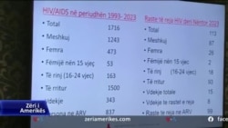 Dita Botërore kundër HIV/AIDS-it në Shqipëri, 15 vdekje dhe 113 të prekur më shumë