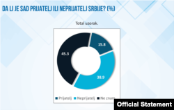 Rezultati istraživanja o odnosu građana Srbije prema Sjedinjenim Državama, koje je sproveo Institut za evropske poslove i koji su objavljeni 1. novembra 2023. (Foto: Skrinšot)