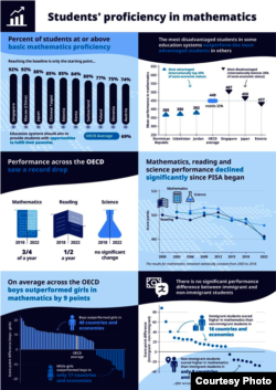 PISA 2022 Key Results. (Courtesy of OECD)