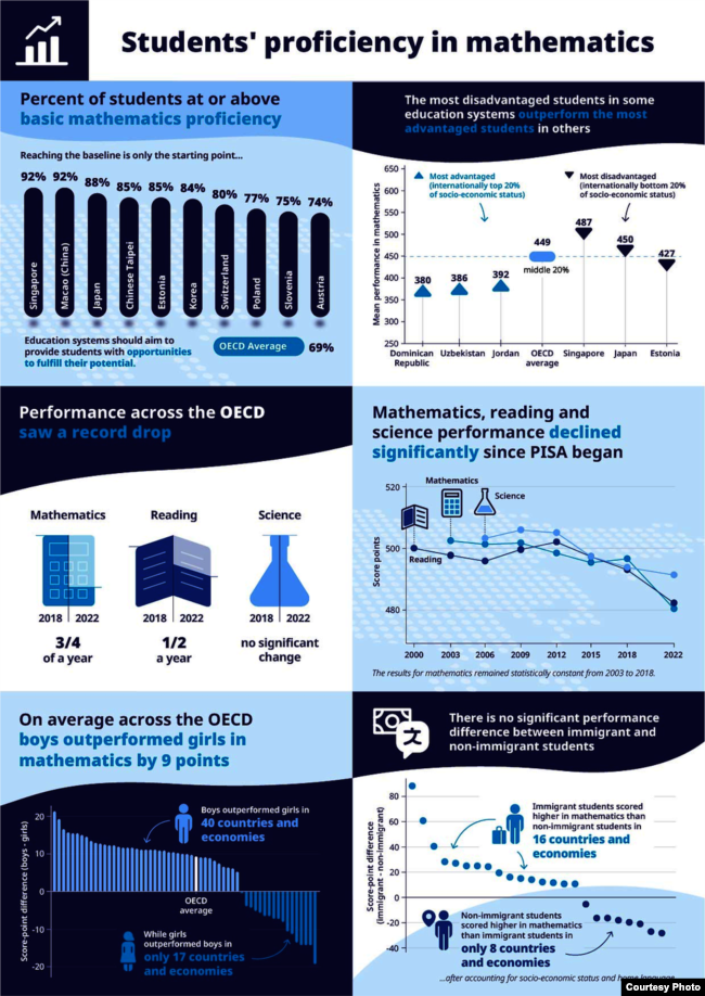 PISA 2022 Key Results. (Courtesy of OECD)