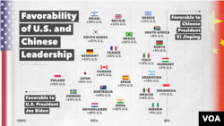 Data released by Pew Research Center compares the favorability of U.S. and Chinese leadership among 23 countries. The U.S. was not included in this measure.