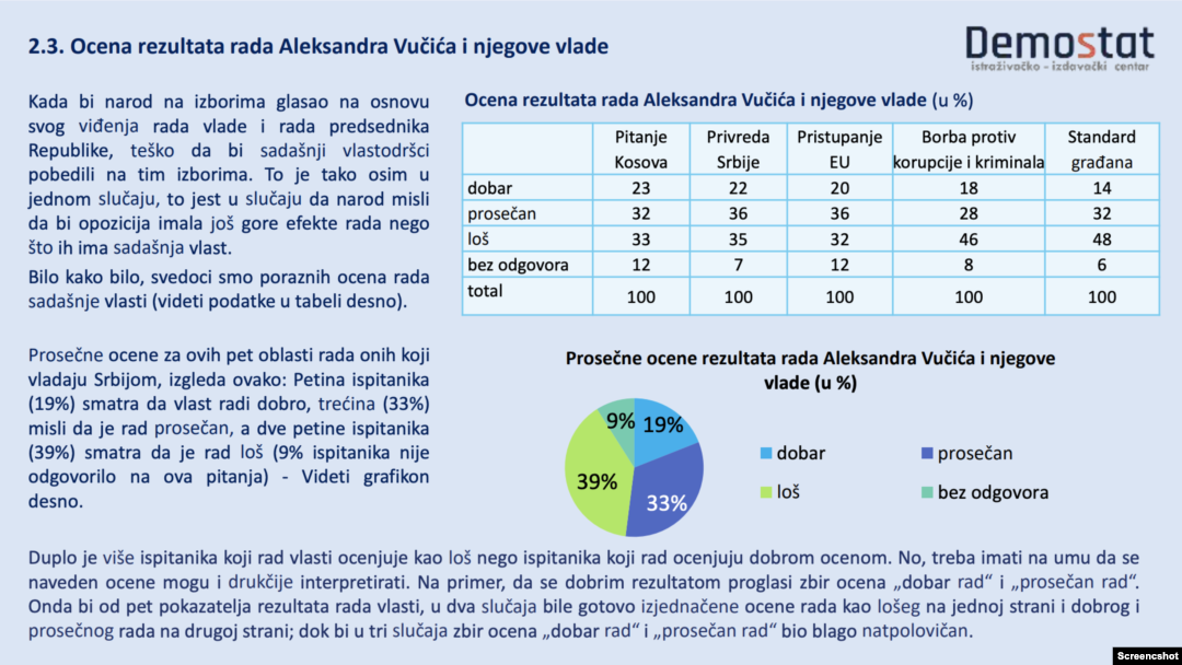 Stavovi građana o radu vlade i predsednika Srbije koje je istraživao Demostat, 5. jun 2023.