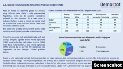 Stavovi građana o radu vlade i predsednika Srbije koje je istraživao Demostat, 5. jun 2023.