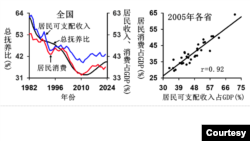 資料照：中國居民收入、消費佔GDP（%）（圖表為易富賢所提供）