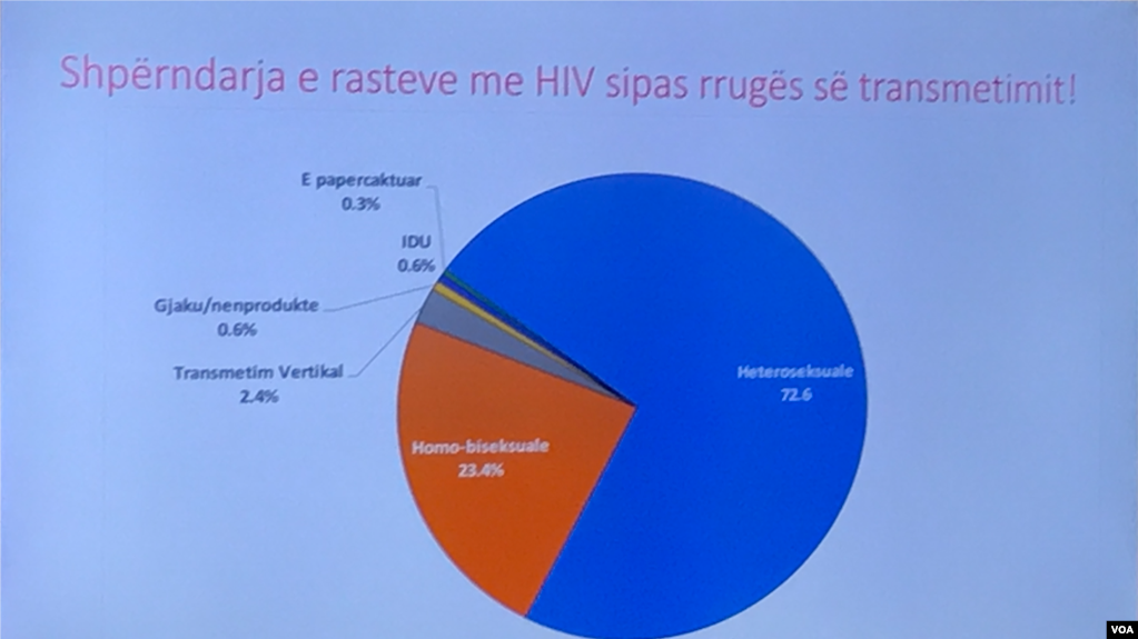 Dita Botërore kundër HIV/AIDS-it në Shqipëri, 15 vdekje dhe 113 të prekur më shumë