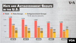 Grafikon porasta broja ekstremističkih grupa u Sjedinjenim Državama.