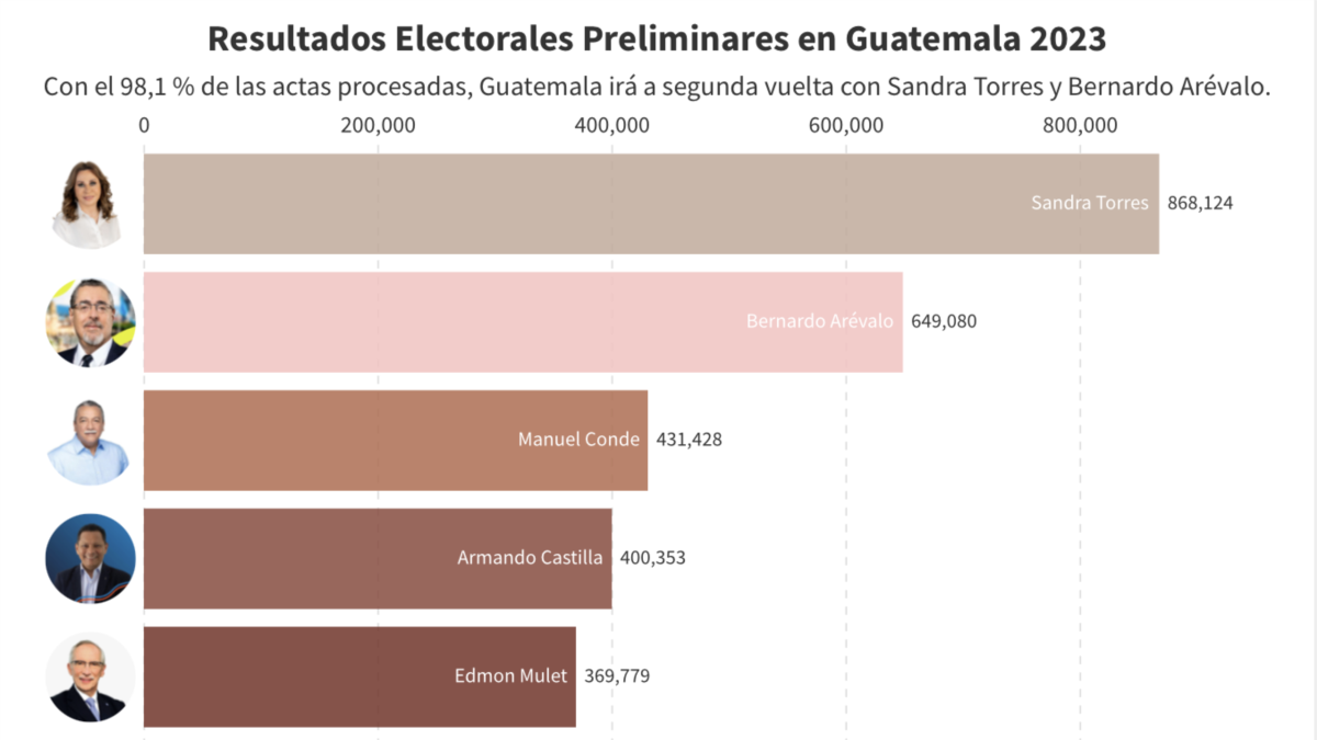 Resultados preliminares de elecciones en Guatemala