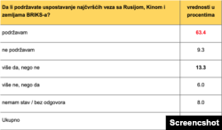 Rezultati istraživanja koje je sprovela Nova srpska politička misao, objavljeni 15. novembra 2023. (Foto: Skrinšot)