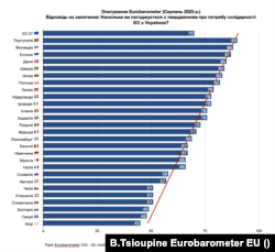 Солідарність з Україною. Опитування в ЄС у серпні 2023 р.