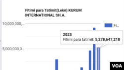 Grafik nga Open Procurement Albania