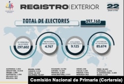 La Comisión Nacional de Primaria informó que 397.168 electores en el exterior podrán participar en la primaria presidencial.