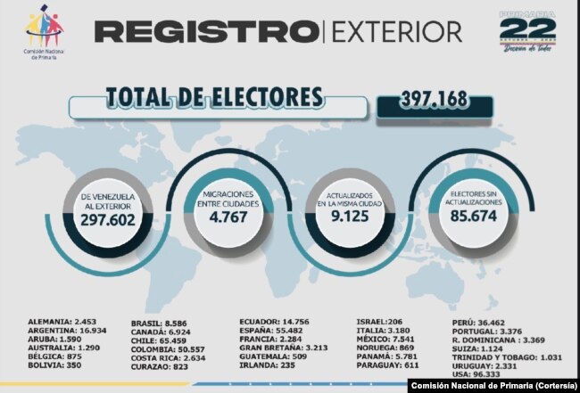 La Comisión Nacional de Primaria informó que 397.168 electores en el exterior podrán participar en la primaria presidencial.