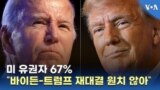 미 유권자 67% “바이든-트럼프 재대결 원치 않아”
