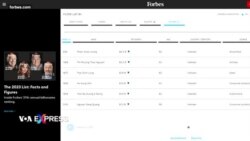 Việt Nam còn 5 tỷ phú đô la trong danh sách Forbes