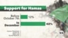 West Bank Support for Hamas Rises Rapidly After October 7th