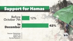 West Bank Support for Hamas Rises Rapidly After October 7th