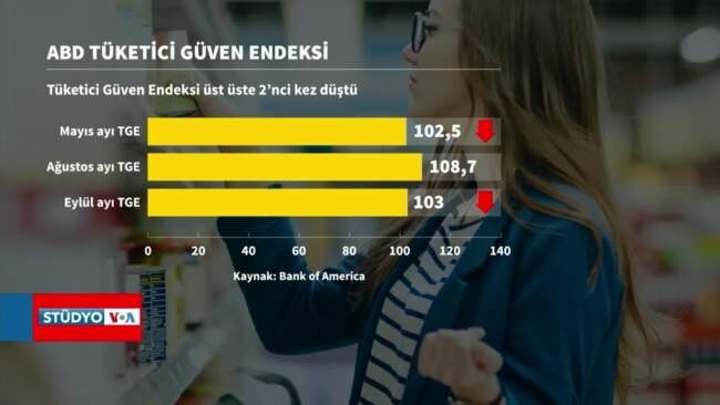ABD tüketici güven endeksi Eylül ayında üst üste iki kez düştü
