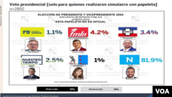 Un nuevo sondeo de la UCA le augura una victoria a Bukele con el 81,9 % de los votos