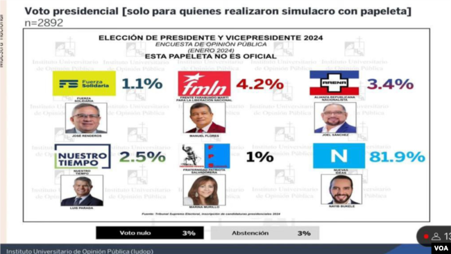 Un nuevo sondeo de la UCA le augura una victoria a Bukele con el 81,9 % de los votos