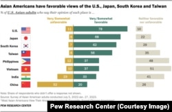Người Mỹ gốc Á có cái nhìn tích cực về Mỹ, Nhật Bản, Hàn Quốc và Đài Loan.