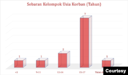 Grafik Sebaran Kelompok Usia Korban Bunuh Diri. (Grafis KPAI)