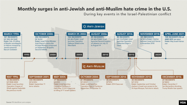 Monthly surges in anti-Jewish and anti-Muslim hate crime in US