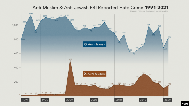 Anti-Muslim and anti-Jewish FBI reported hate crime 1991-2021
