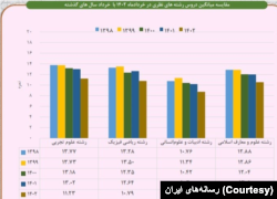 مقایسه میانگین معدل رشته‌های مختلف از سال ۱۳۹۸ تا ۱۴۰۲