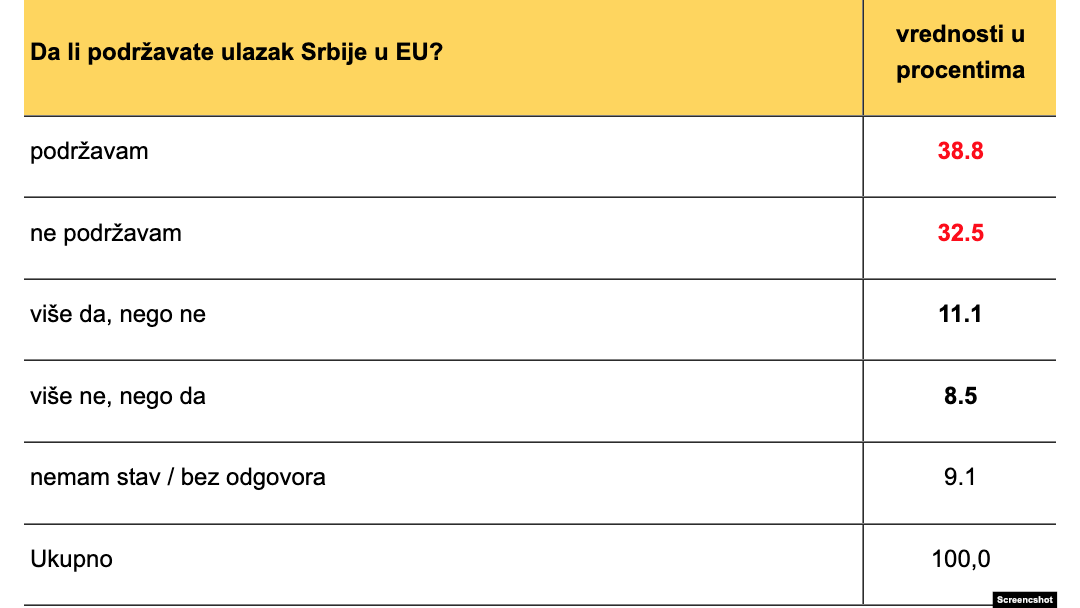 Rezultati istraživanja koje je sprovela Nova srpska politička misao, objavljeni 15. novembra 2023. (Foto: Skrinšot)