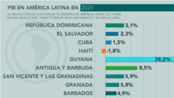 PIB de América Latina. Parte 2.