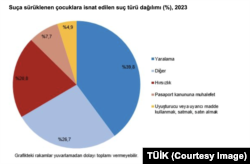 TÜİK verilerine göre güvenlik birimlerine gelen veya getirilen çocukların yüzde 45,2’sini (242 bin 875) mağdur çocuklar oluşturdu.