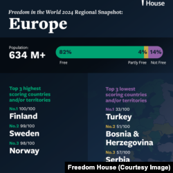 Raporda Avrupa'daki "özgür olmayan ülkeler" listesinin son üç sırasında Türkiye, Bosna Hersek ve Sırbistan yer alıyor.