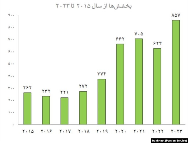 بخشش‌ها از سال ۲۰۱۵ تا سال ٢۰۲۳
