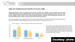 Tampilan grafis hasil survei Lembaga Survei Indonesia (LSI) (foto: courtesy).