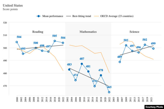 Trends in US performance in mathematics, reading and science.