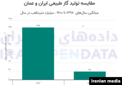 مقایسه تولید گاز طبیعی ایران و عمان میانگین سال‌های ۱۳۹۸ تا ۱۴۰۰ - میلیارد متر‌مکعب در سال