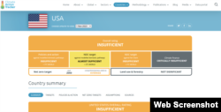 Climate Action Tracker, sebuah kelompok penelitian yang melacak emisi global di 40 negara, menilai upaya iklim AS secara keseluruhan tidak cukup.