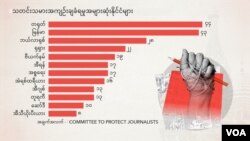 CPJ ခေါ် သတင်းသမားများကာကွယ်ရေးအဖွဲ့က သတင်းသမားအကျဉ်းချခံရမှုအများဆုံးနိုင်ငံများစာရင်း ထုတ်ပြန် (ဇန်နဝါရီ၊ ၂၀၂၄)