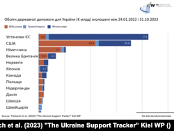 Допомога Україні оголошена з 24.01.22 до 31.10.23. Кільський інститут світової економіки. The Ukraine Support Tracker.