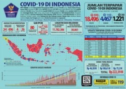 Update Infografis percepatan penanganan COVID-19 di Indonesia per tanggal 19 Mei 2020 Pukul 12.00 WIB. #BersatuLawanCovid19 (Twitter/@BNPB_Indonesia)