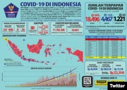 Update Infografis percepatan penanganan COVID-19 di Indonesia per tanggal 19 Mei 2020 Pukul 12.00 WIB. #BersatuLawanCovid19 (Twitter/@BNPB_Indonesia)