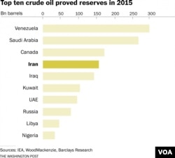 iran oil