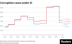 Corruption cases under Xi - Source: Xinhua, Government Data
