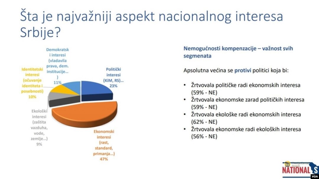 Rezultati istraživanja stavova građana Srbije o tome koji su najvažniji nacionalni interesi Srbije 