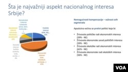 Rezultati istraživanja stavova građana Srbije o tome koji su najvažniji nacionalni interesi Srbije 